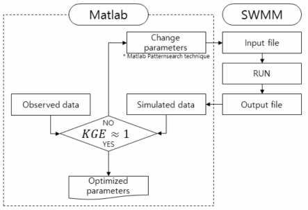 SWMM-Matlab 연계 모듈의 흐름도