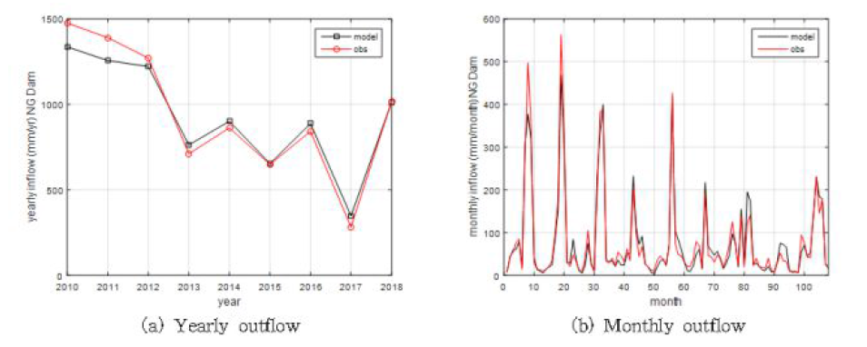 관측 및 모의 연 및 월 유출량 비교 (남강댐 유역)