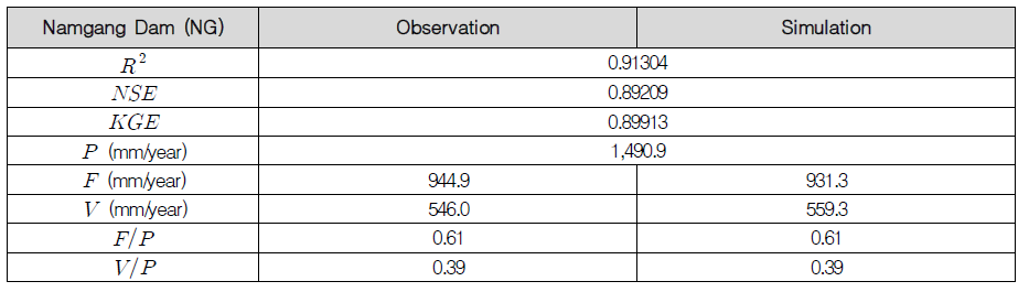 최적화 매개변수를 적용한 남강댐 유역 모의 결과