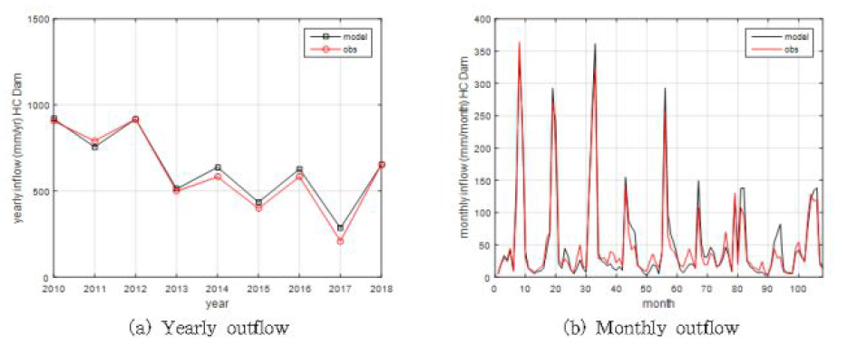 관측 및 모의 연 유출량 및 월 유출량 비교 (합천댐 유역)