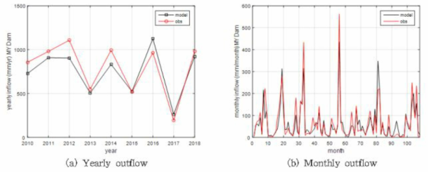관측 및 모의 연 유출량 및 월 유출량 비교 (밀양댐 유역)