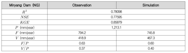최적화 매개변수를 적용한 밀양댐 유역 모의 결과