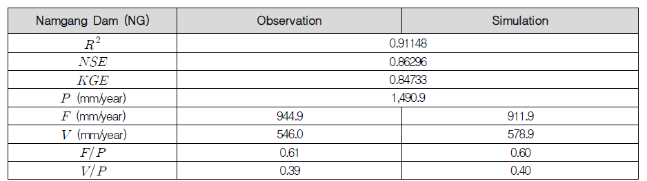 최적화 매개변수를 적용한 남강댐 유역 모의 결과