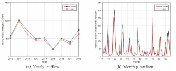 관측 및 모의 연 유출량 및 월 유출량 비교 (안동댐 유역)