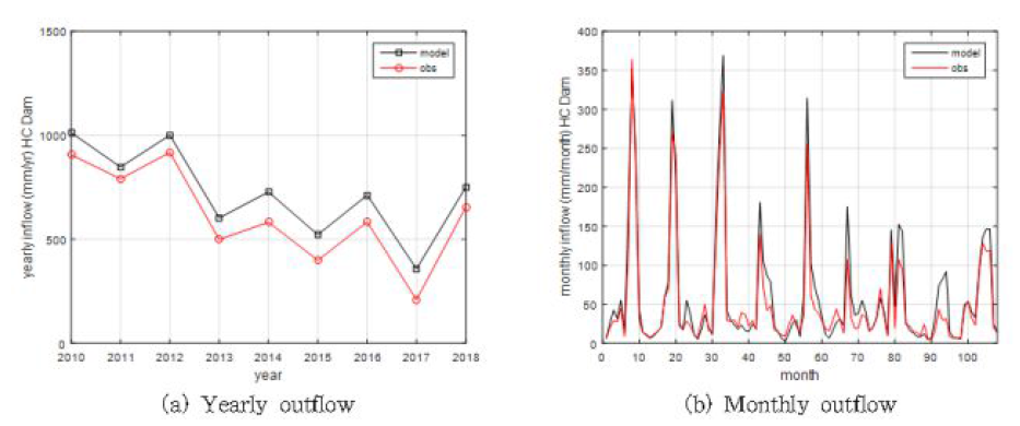 관측 및 모의 연 유출량 및 월 유출량 비교 (합천댐 유역)