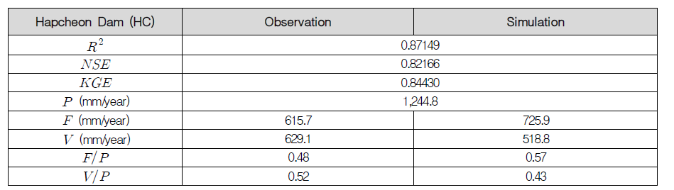 최적화 매개변수를 적용한 합천댐 유역 모의 결과