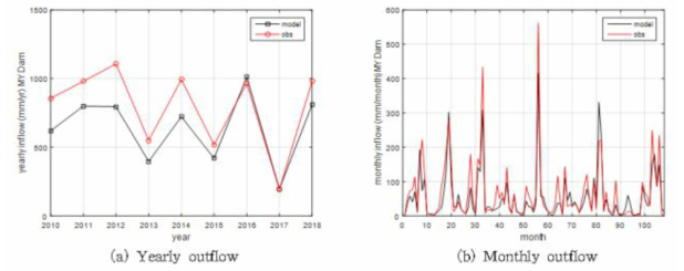 관측 및 모의 연 유출량 및 월 유출량 비교 (밀양댐 유역)