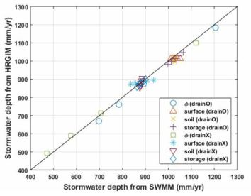 그린인프라 시설 모의 모형과 SWMM의 생태저류지 설치 시의 강우유출수 비교