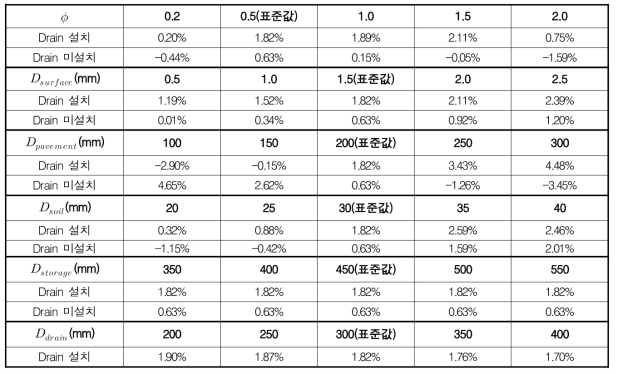 그린인프라 시설 모의 모형과 SWMM의 투수성포장 강우유출수(mm/yr) 오차율