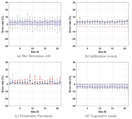HRGIM과 SWMM의 시설별 연평균 강우유출수 오차율 (%)
