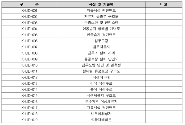 매뉴얼에서 제공하고 있는 개념도 및 개요도의 목록