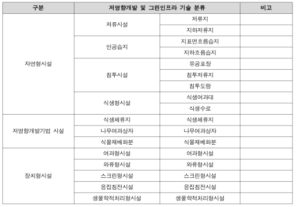 시설별 구분 및 검토대상 시설 선정(비점오염저감시설의 설치 및 관리·운영 매뉴얼)