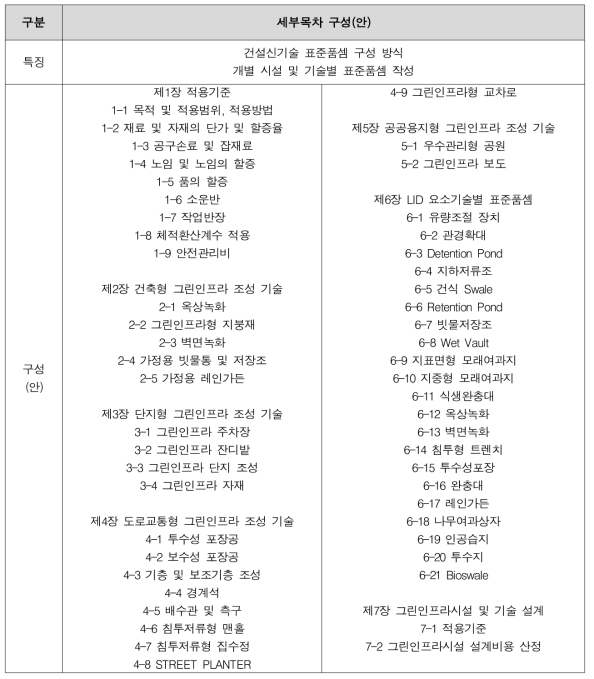 제1안 : 그린인프라시설 표준품셈 구성