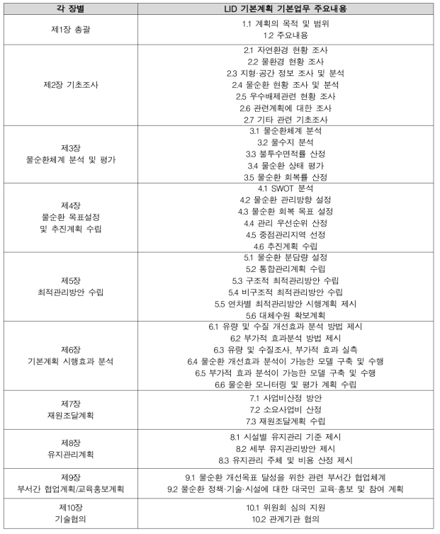 LID 기법 기본계획 기본업무 주요내용 선정