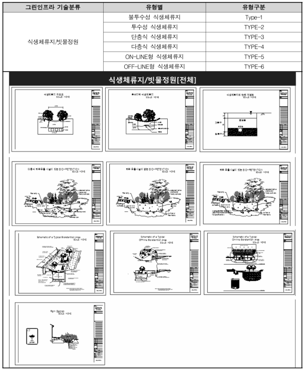 식생체류지/빗물정원 유형분류별 표준도면 작성