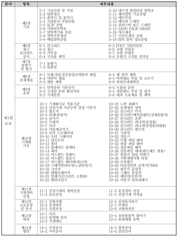 건설공사 표준품셈 목록(계속)