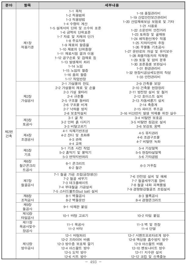 건설공사 표준품셈 목록(계속)