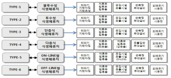 기술 유형별 현장시공 절차