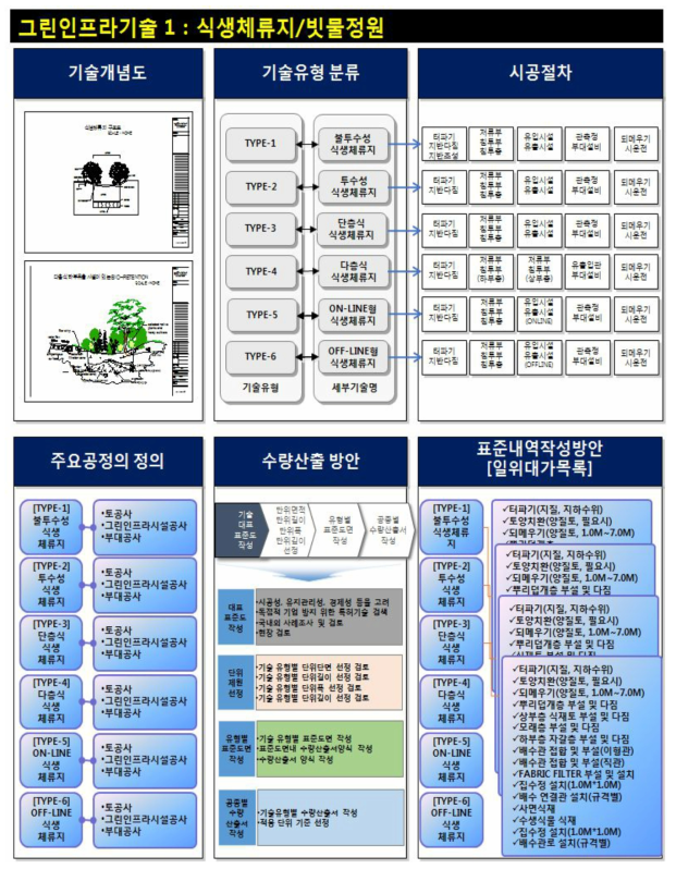 표준내역 작성 방안 및 일위대가 목록 작성