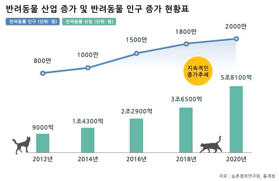 반려동물 산업 증가 및 반려동물 인구 증가 현황표