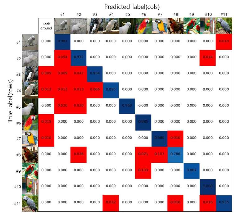 Test 이미지 confusion matrix : 파란색 톤 = 정확한 예측, 빨간색 톤 = 잘못된예측
