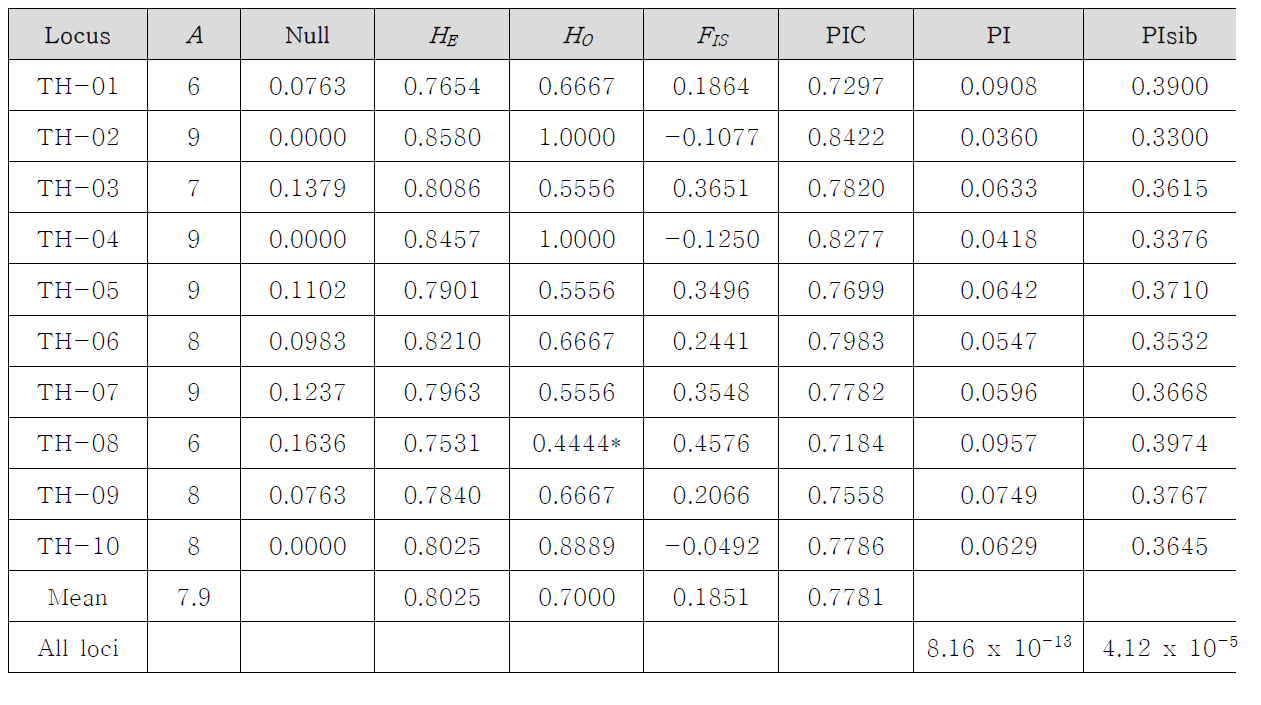 오색앵무 (T. haematodus)에서 10개 microsatellite 마커 통계분석 결과
