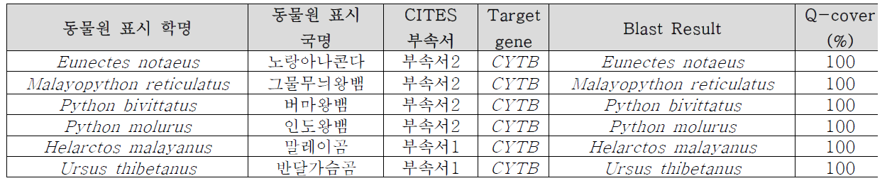 파충류 및 곰류 6종의 DNA 바코드 서열을 이용한 원종 판별 결과