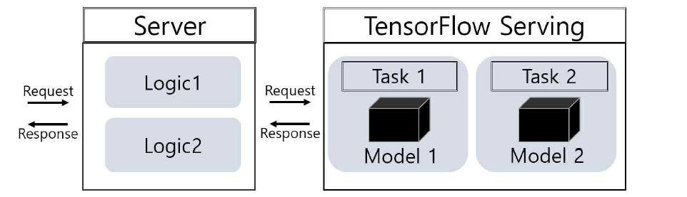 Tensorflow serving API