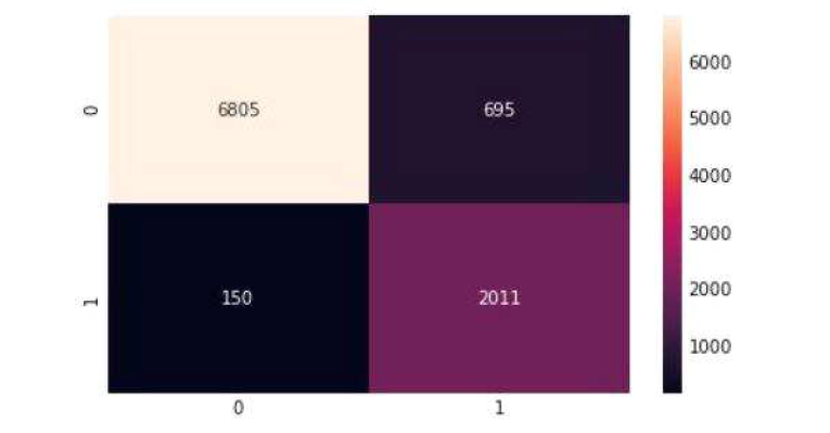 One class SVM의 Confusion matrix