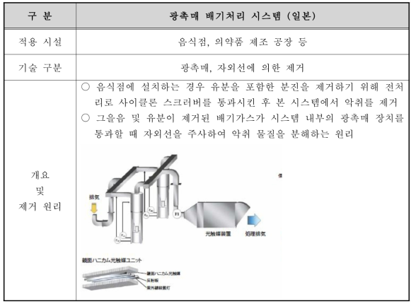 국외 기존 상용화 기술(광촉매 배기처리 시스템)