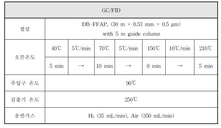 유기산 분석 GC/FID