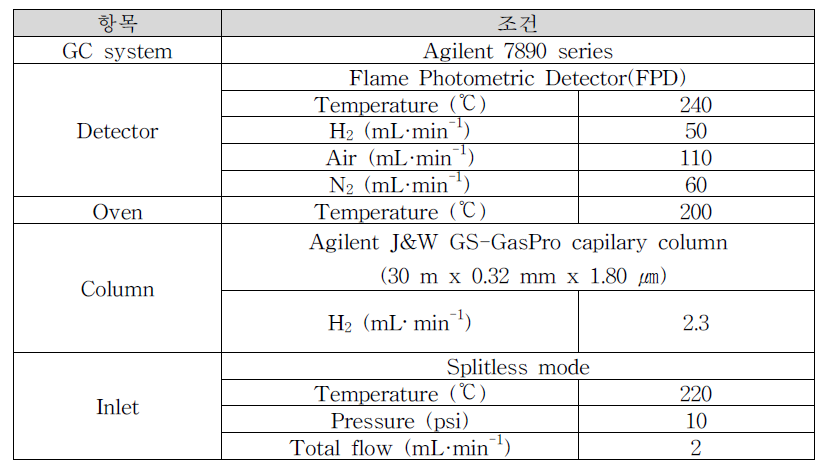 황화수소 및 기타 황계열 악취 측정을 위한 GC-FPD 조건