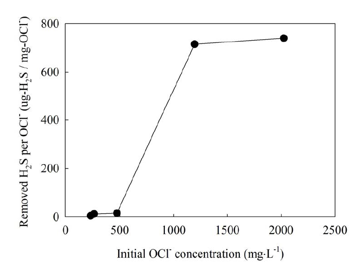 전해 산화제 OCl-의 초기농도변화에 따른 H2S 제거 수율