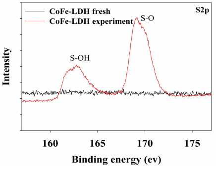CoFe-LDH의 실험전후의 XPS S2p 결과