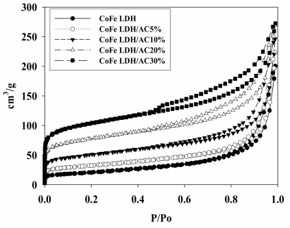 CoFe-LDH/AC의 함량별 질소 등온흡탈착 곡선