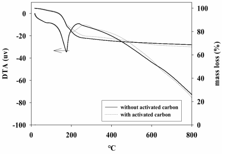 CoFe-LDH와 AC5%시료의 DTG-TGA 곡선