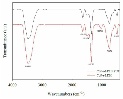 CoFe-LDH와 CoFe-LDH가 부착된 폴리우레탄 폼 FT-IR 스펙트럼 비교