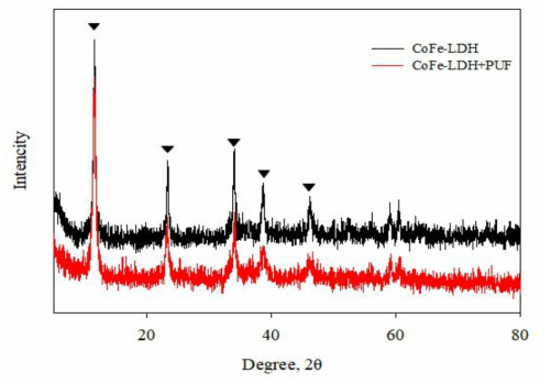 금속수산화물 분말과 폴리우레탄 폼 부착된 금속수산화물의 XRD 비교