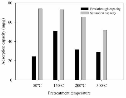 전처리 온도에 따른 아세트알데하이드 흡착 성능 비교