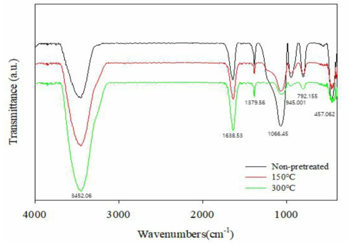 기공크기 22Å 실리카겔 전처리 온도에 따른 FT-IR 스펙트럼