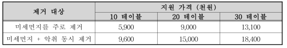 서울시 지원 예정 가격