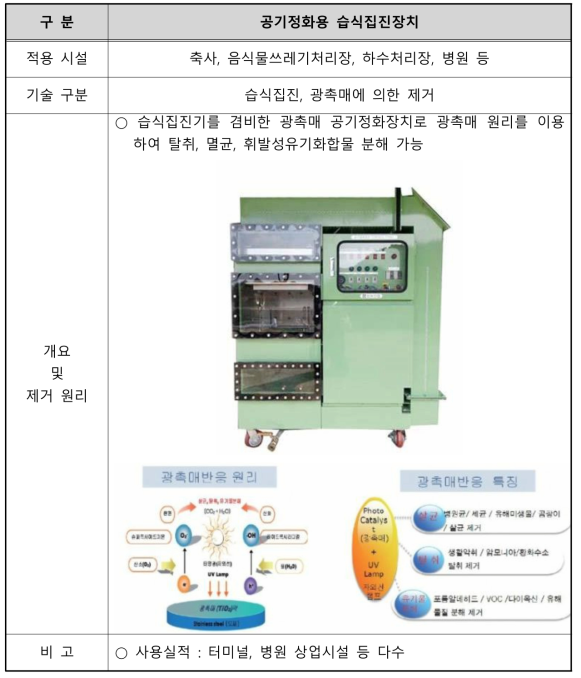 국내 기존 상용화 기술(공기정화용 습식집진장치)
