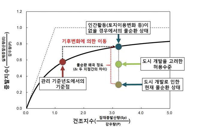 Budyko 프레임워크 기반의 물순환 건강성 평가 개념