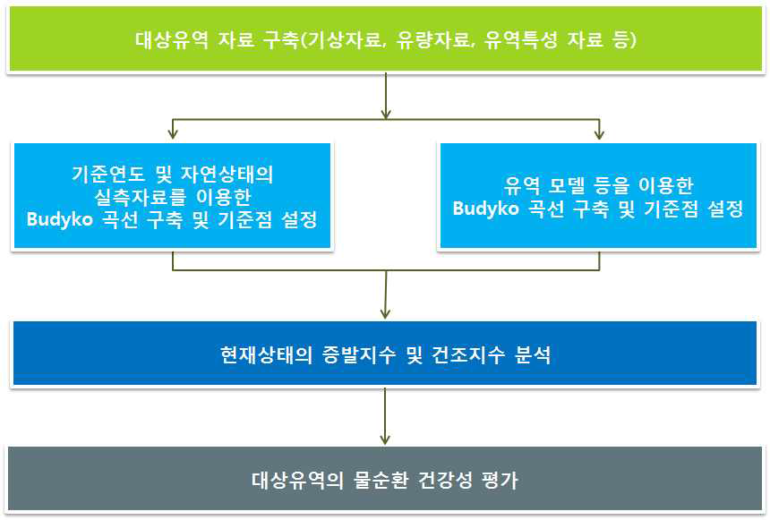 Budyko 프레임워크 기반의 물순환 건강성 평가 절차