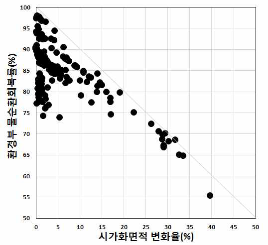 시가화면적변화율 및 환경부 물순환회복률 관계Ⅰ