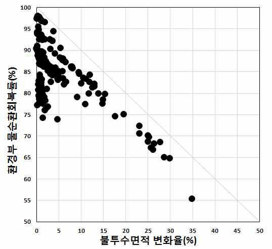 불투수면적 변화율 및 환경부 물순환회복률 관계Ⅰ