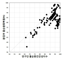 연구단 물순환건강성지수 및 환경부 물순환회복률 관계Ⅰ