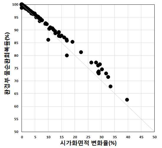 시가화면적변화율 및 환경부 물순환회복률 관계Ⅱ