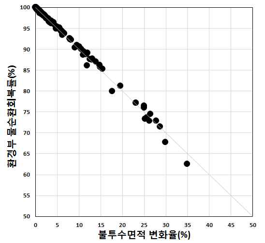 불투수면적 변화율 및 환경부 물순환회복률 관계Ⅱ