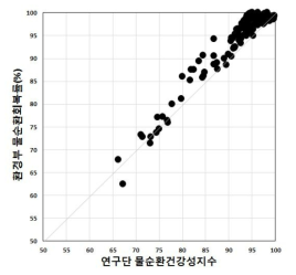 연구단 물순환건강성지수 및 환경부 물순환회복률 관계Ⅱ